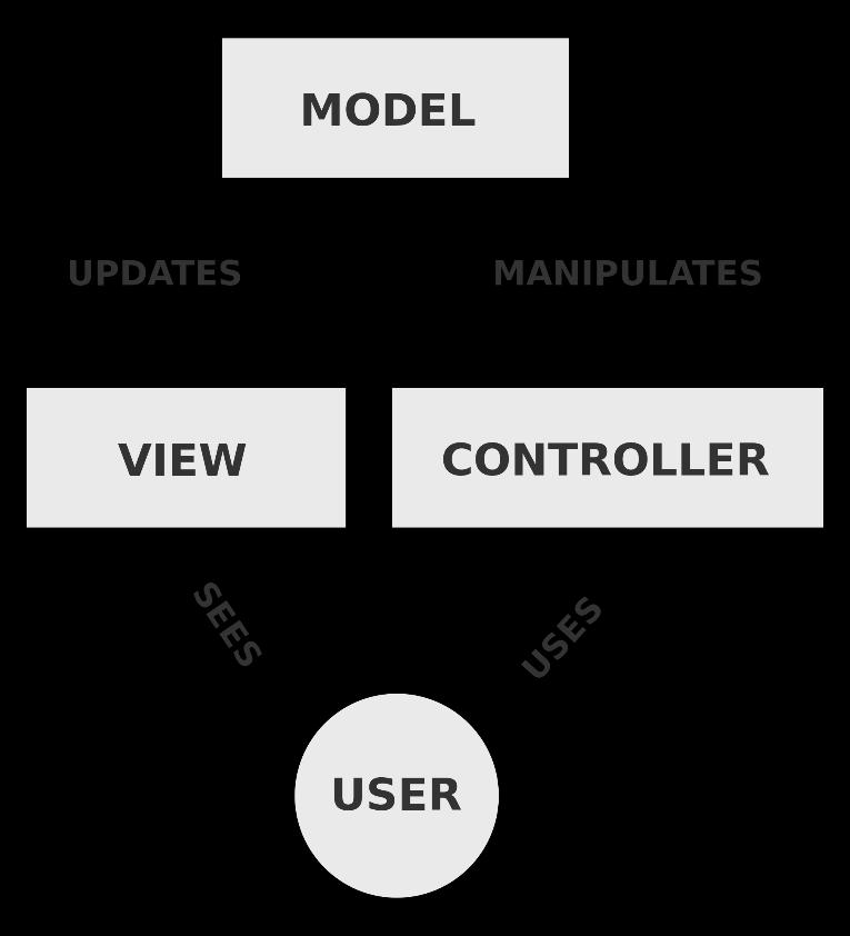 MVC MVC 패턴은크게모델, 뷰, 컨트롤러의세부분으로구성된다. Model: 상태정보를처리한다.