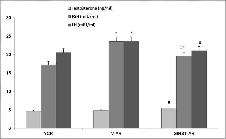 GINST GINST Fig. 20 (aged rat, V-AR) testosterone YCR GINST testosterone AR (p<0.05) FSH LH (YCR) AR (p<0.05) GINST (GINST-AR) AR FSH LH (p<0.05~0.01) Fig. 20. GINST * Significantly different #, ## from YCR at p<0.