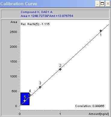 50) R 2 0.99966 Fig. 50. Linearity of compound.