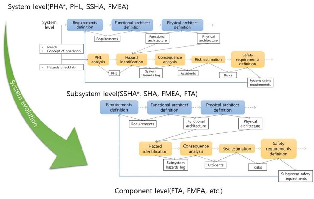 본논문에서제시한시스템설계와안전성분석활동의상호작용은다음과같다. 먼저, 니즈와운영개념을입력으로받아시스템수준의요구사항분석과 PHL 분석을동시에수행한다. 두번째, 시스템수준의시스템설계프로세스는시스템요구사항을정의하고, 이를기반으로기능아키텍처정의, 기능아키텍처를기반으로물리아키텍처를정의하게된다.