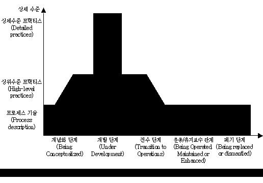 < 그림 2-7> 시스템공학표준비교 EIA/IS 632는 MIL-STD-499B 의비군용(demilitarized) 버전이기때문에, 대부분 의내용을그대로계승하고있다. 따라서두표준간의차이점은그리크지않다.