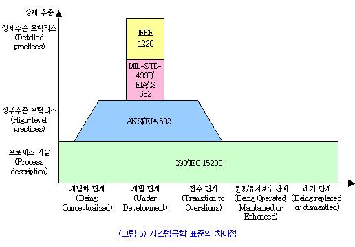 IEEE 1220 의경우에도시스템개발을위해수행해야할활동과과업에대해다루고있 지만, MIL-STD-499B 나 EIA/IS 632보다는훨씬상세한수준에서프로세스를다루고 있다.