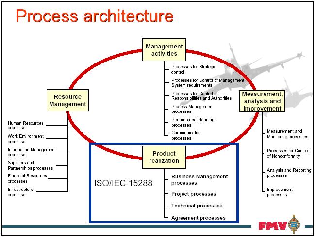 < 그림 3-9> ISO/IEC 15288 기반스웨덴프로세스아키텍처 뉴질랜드 뉴질랜드는 2003 년에 ISO/IEC 15288 을자국의표준인 Australian/New Zealand