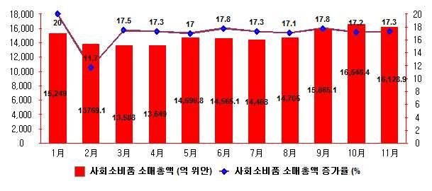 자료 : 표 Ⅱ-3 6 중국국가통계국 7 任兴洲 "2011