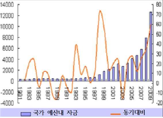 2000 2001 2002 2003 2004 2005 2006 2007 2008 독일 77.9 78.4 77.8 78.7 77.9 77.8 77.9 74.7 - 영국 84.5 85.7 86.5 86.5 86.5 87.1 85.6 84.8 - 한국 65.8 68.4 69.5 67.7 65.4 67.6 69.1 69.1 69.8 인도 76.1 78.3 77.