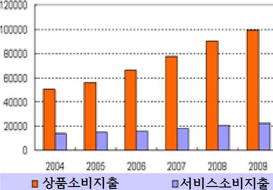 자료 : " 扩大消费以应对全球经济变局 下 "