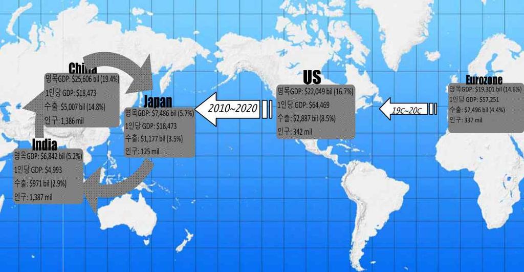 주 : 주요국지표는 2020 년전망치 안은세계전체대비비중 자료 : " 한국무역의향후 10 년 - A-SIA