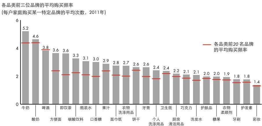 각제품의상위 3 대브랜드의평균구매율 각가구당특정브랜드의구매평균횟수 2011 년 각제품의상위 20 개브랜드의평균구매빈도율 우유 맥주 요플레 라면 음료생수차탄산음료 껌 과일주스 제지 세탁용품 과자 치약 개인세척제 화장지 주방청결제 초콜릿 샴푸 바디용품 사탕 섬유유연제 칫솔 린스 메이크업용품 자료 : Kantar Worldpanel; 贝恩分析 2012