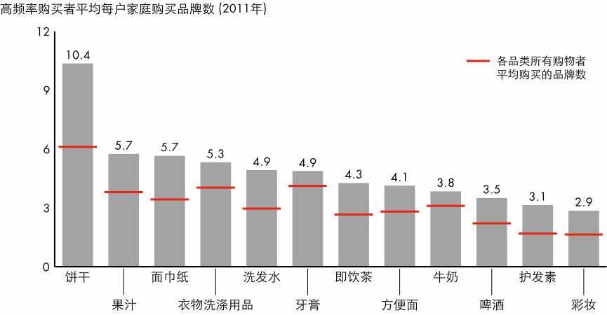 구매빈도율이높은구매자의가구당평균구매브랜드수 2011 년 각제품에대한모든구매자의평균구매브랜드수 과자 제지 샴푸 음료차 우유 린스 과일주스 세탁용품