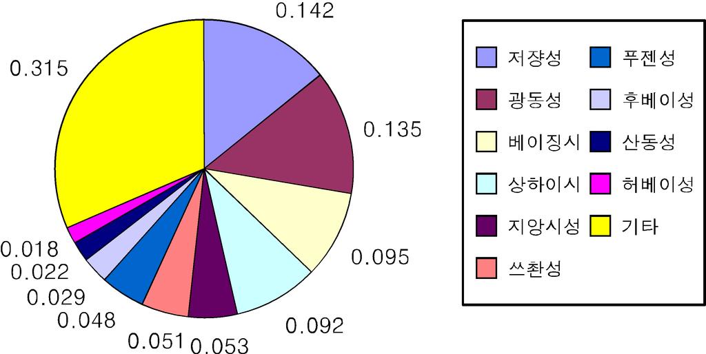 Ⅲ 중국 전자상거래 동향 및 특징.