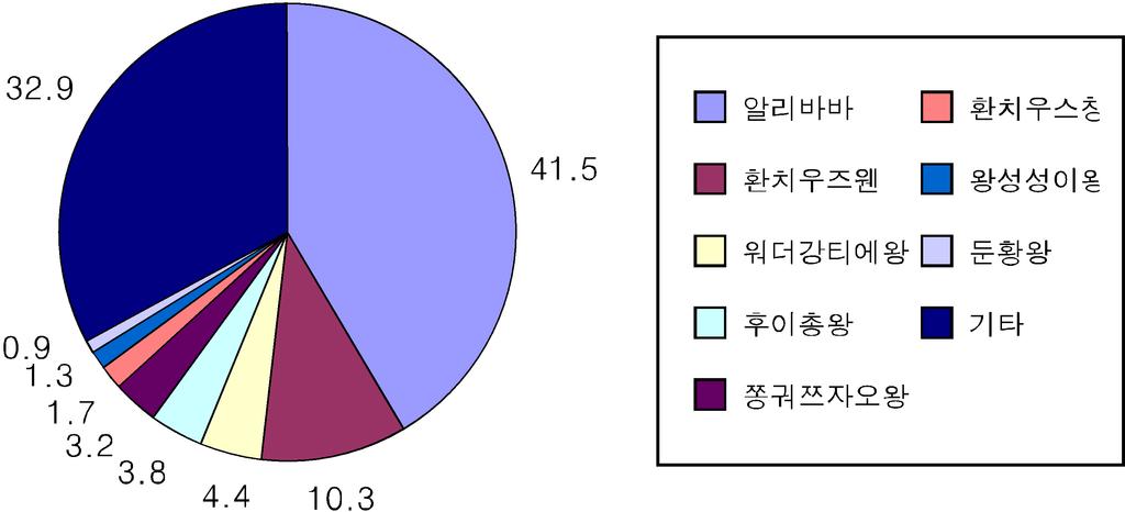 Ⅲ 중국 전자상거래 동향 및 특징.