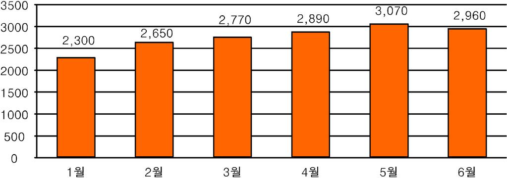 자료 : "2012 年 上