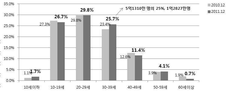 자료 : CNNIC 中国互联网络信息中心 The China Internet Network Information Center 2009-2011 60 50 53.3 40 30 34 31.9 28.4 20 10 3.6 3.8 14.3 8.5 8.5 7.5 3.9 2.3 0 18 세미만 18-24 세 25-30 세 31-35 36-40 세 40 세이상 2009 년 2010 년 자료 : "2010 年中国网络购物市场研究报告 " 2011.