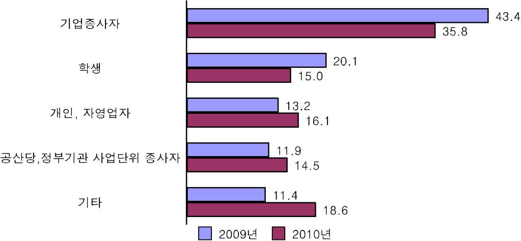 60 50 40 30 20 10 0 54.5 남성 45.