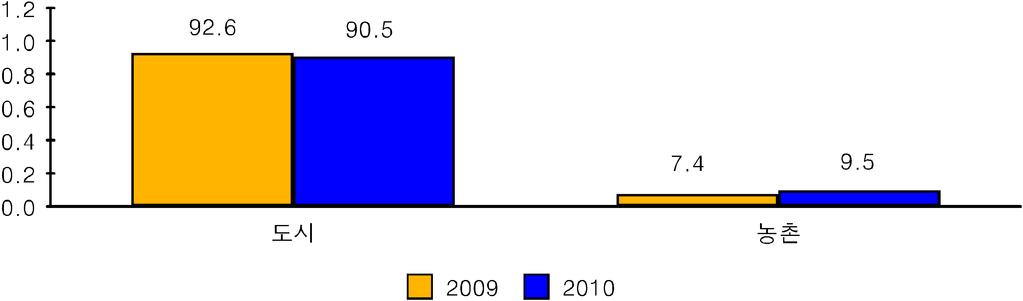 자료 : "2010 年中国网络购物市场研究报告 " 2011.