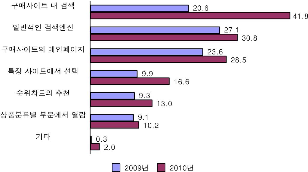 자료 : "2010 年中国网络购物市场研究报告 " 2011.