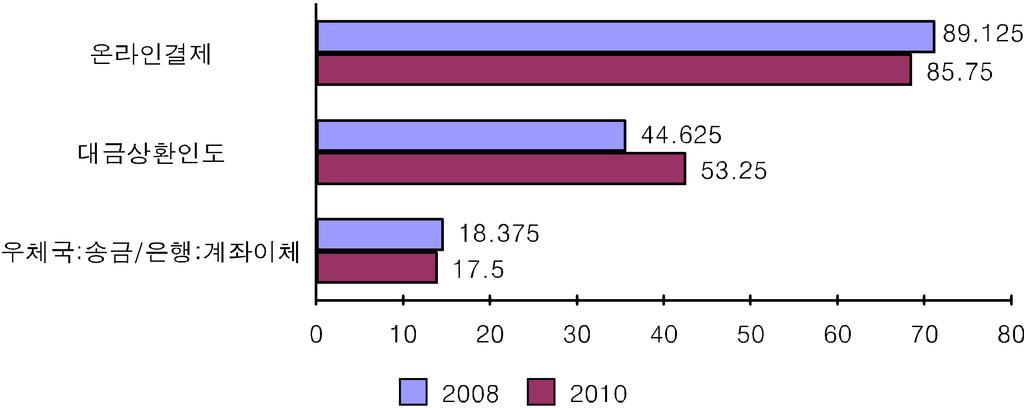 자료 : "2010 年中国网络购物市场研究报告 " 2011.