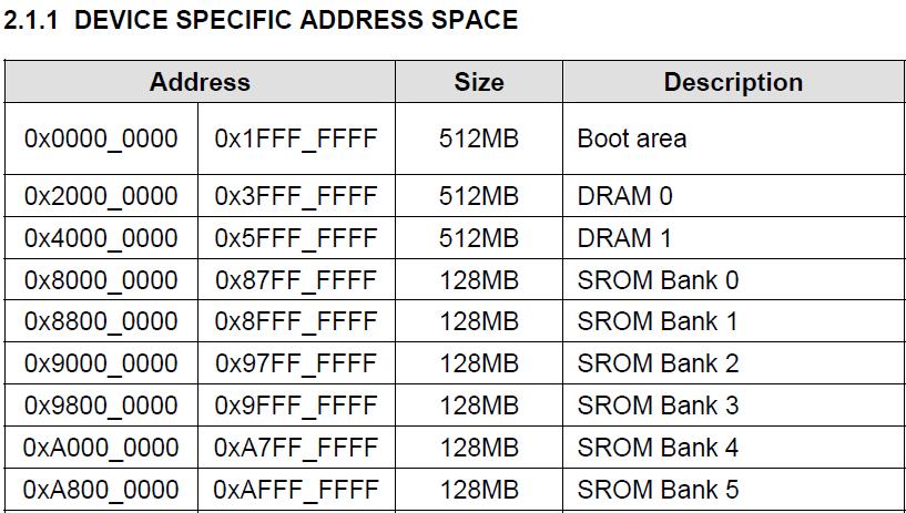 Device Specific Address Space (Ref) S5PV210 CPU