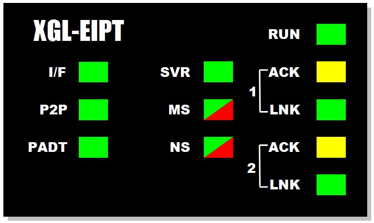 제 7 장진단기능 7.3 트러블슈팅 시스템운영시발생할수있는고장및에러에대한원인, 조치방법에대해설명합니다. EtherNet/IP I/F 모듈의이상유무및이상내용을확인할때에는아래의절차를통하여확인이가능합니다. 비정상적인모듈의상태판단은반드시트러블슈팅을통하여순서대로조치를취하시기바라며임의적인수리혹은분해는하지마십시오. 7.3.1 통신모듈의 LED 를통한확인 모듈의불량또는상태의확인을위해서는 LED의점등상태에따라통신모듈의상태를점검하는방법입니다.