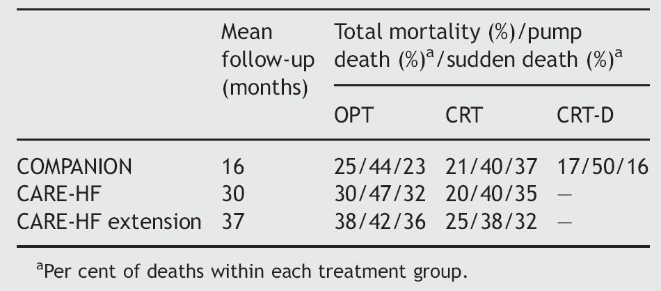 Mortality and mode of death 29 Europace 2006;8:499 50% reduction of SD risk by CRT-D compared to CRT-P in