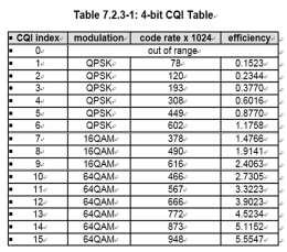 기술보고서단말이서빙셀의중간에위치하여높은 SINR (i.e., 20 db 이상 ) 을얻는경우에는 64 QAM 이상의높은변조율을갖는것이바람직하다. 하향링크 256 QAM 을도입하여이러한 high SINR 시나리오를지원한다. 256 QAM 을전송하기위해서낮은 Tx EVM (e.g., 3 % ~ 4 % 이내 ) 을가져야한다.