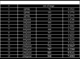 단말이 256 QAM 을지원하는경우, CQI table 에서 256 QAM 을포함해야하며, MCS table 에서 256 QAM 을지정해야하며, TBS table 에서 256 QAM 을위한더큰 TBS 가필요하다.