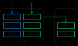 이와같이 Dual Connectivity는스몰셀이많은환경에서데이터전송속도와모빌리티성능을크게향상시키는장점이있어많은회사들로부터관심을받고있으며, Rel-12의대표기술로각광받고있다. 반면에단말이두기지국과동시에접속을유지해야하기때문에프로토콜기능과절차에서종래에비해많은변화를가져왔고, 따라서다음과같이다양한분야에서여러가지논의가진행되었다.