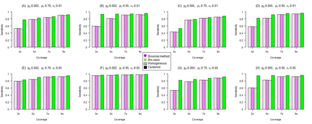 Figure 3.3 Comparison of sensitivities of Bis-Class and the binomial method using simulated data. Sensitivities are evaluated in a variety of parameter settings and plotted in (A)-(H).