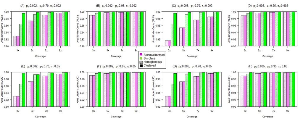 Figure 3.5 Comparison of the AUC measures in simulated data sets.