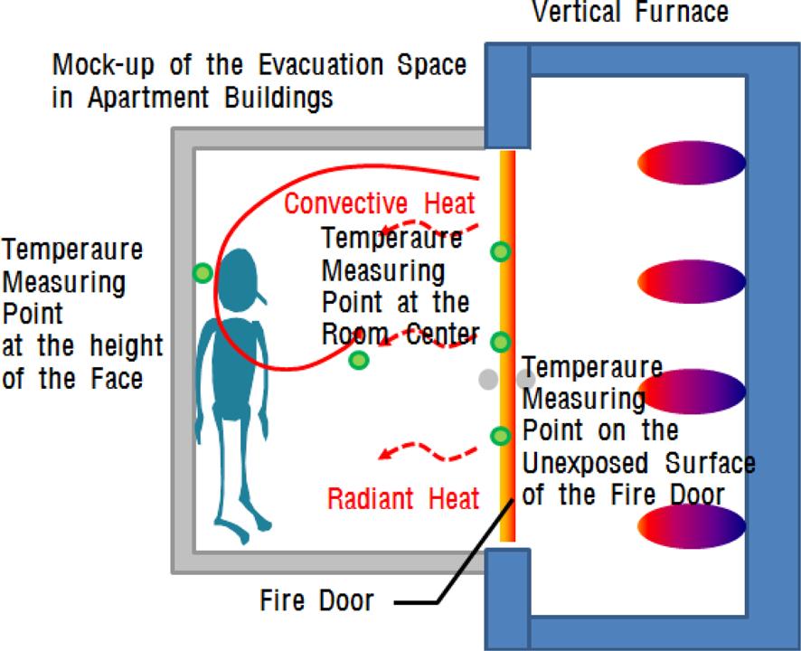 8 m long 2.6 m high (Interior: 1.2 m wide 1.7 m long 2.4 m high) The face toward the vertical furnace is opened.