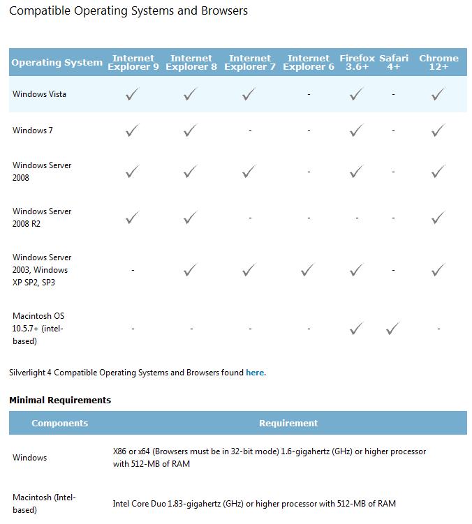 Silverlight 지원환경 현재실버라이트는윈도우, MAC, Linux 환경의 OS 환경을지원하고왼쪽과같은브라우저환경을지원합니다. 웹에실버라이트를적용할때혹시나사용자가지원하지않는구버전의 OS 나웹브라우저를사용하는지여부를확인하고싶다면, 실버라이트프로젝트에서 Silverlight.js 파일에포함된 Silverlight.