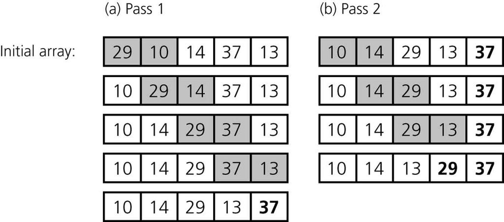 -09- 정렬할배열이주어짐 1 4 가장큰수를찾는다 (7) 7 Selecton Sort 의작동예 1 4 7 7 을맨오른쪽수 () 와자리바꾼다 1 의첫번째 loop 1 4 7 맨오른쪽수를제외한나머지에서가장큰수를찾는다 () 1 4 7 를맨오른쪽수 () 와자리바꾼다 1 의두번째 loop 1