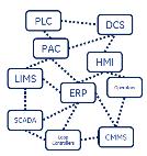 Data Analytics 2 생산및재고관리, 고객관리등의서비스와연결 Data flow 1784 Power generation