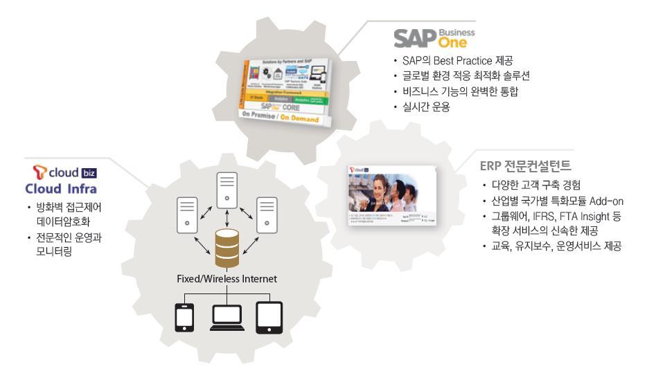 Cloud SAP B 서비스모델 Cloud SAP B 은산업별로특화된 SAP 패키지를 SAP B Gold Partner 와전략적제휴를통해한국중소 / 중견기업최적화된솔루션을제공합니다.