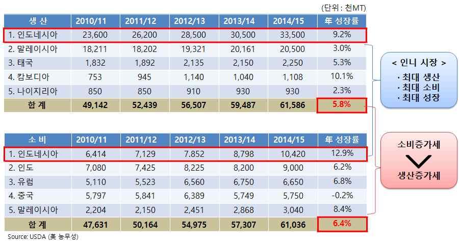 인도네시아팜사업매뉴얼 주요농산물생산현황 주요농산물은팜, 고무, 카카오, 커피, 쌀, 옥수수등이며, 팜유는세계 1위, 고무와카카오는세계 2위, 커피는세계 4위의생산량을기록하고있다.