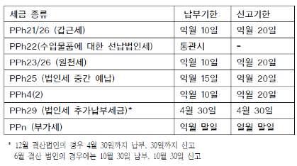 Ⅰ. 인도네시아일반현황 4. 조세제도 조세제도현황 회사설립후관할세무서에납세등록과부가세과세등록절차를거쳐야한다. 부가세과세등록 (SPPKP 또는 PKP) 을완료하지않으면부가세과세등록이전에발생한매입부가세환급이불가능하다.