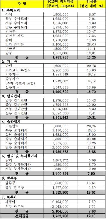 인도네시아팜사업매뉴얼 6. 노무제도 농장경영에필요한인력 파푸아 (Papua) 지역은노동력이부족하여술라웨시 (Sulawesi), 자바 (Jaba) 등에서인력을조달하고있다.