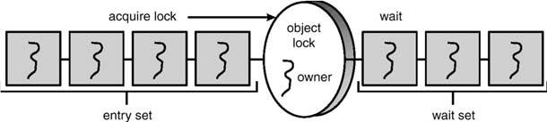 putdown(i); think(); 45 46 synchronized Statement wait() 와 notify() Method Synchronized method Java 의모든 object 는자신과연관된 lock 을가짐 synchronized method 호출은 lock 의소유를필요로함 object 에대한 lock 을소유하지않은 thread 가