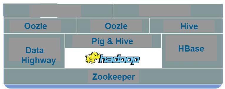 Pattern Repeated: Over 20,000 servers running Hadoop