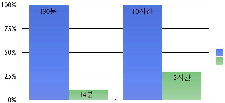 (1) 전사로그분석 적용결과 더빠른분석 (10 분단위실시간로그확인가능 ) Hadoop 도입전 Hadoop 도입후 고객분석 더쉬운분석 (Hive) 일로그분석