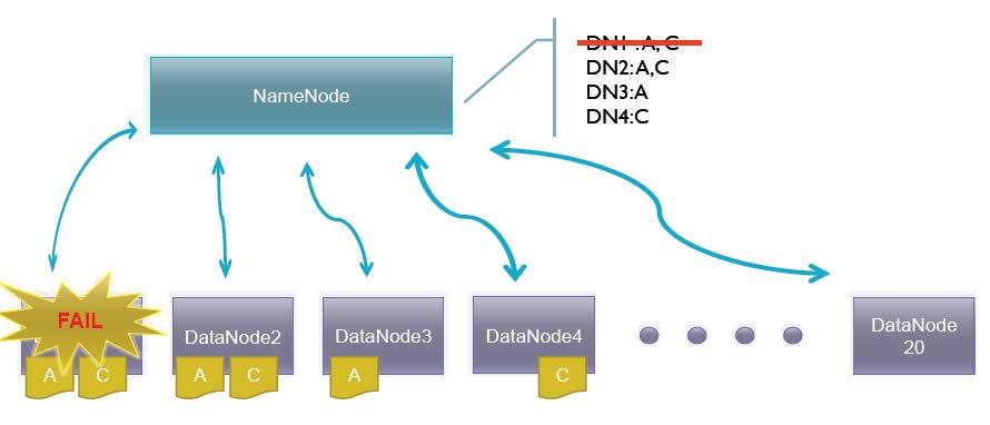 더안정된시스템 분산처리로인한 작업안정성증가 고려사항 추가증설시 Hadoop 세팅및애플리케이션배포이슈 CPU/Memory intensive