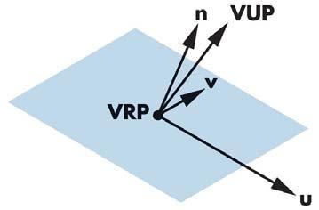 Camera Frame 관측참조점 (View referece poit, VRP) 관측면법선 (View plae ormal, VPN),