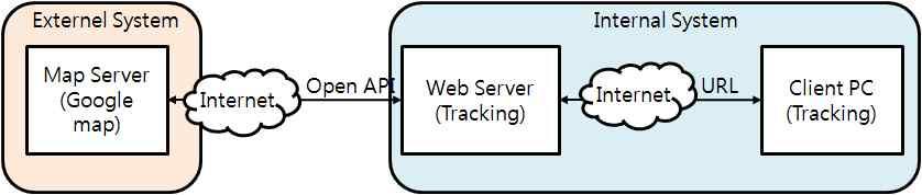 지도서비스방식에는인터넷상의구글지도서비스서버와의공개프로그램밍인터페이스를통한온라인방식과자체지도서비스서버를구축하여로컬네트워크에서동일방식으로인터페이스하는오프라인방식이있다. Fig. 1. Diagram of online map service Fig.