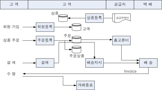 3.3 관계모델설계요구분석 : 업무흐름도 ( 전자상거래 ) 업무흐름도 : 조직 ( 원 ) 간의정보의흐름과처리과정을표현한그림.