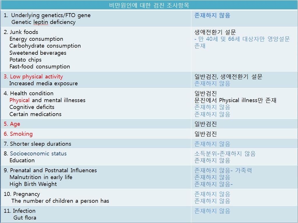 개인별맞춤형통합건강관리프로그램연구및개발 할수있는건강 in 알고리즘개발이필요함. < 표 4-3> 비만의원인 제 3 절대사증후군 1.