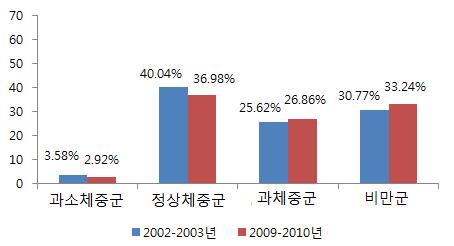 0) 으로구분하였음. - 2009-2010 년국가일반검진대상자들의체질량지수는과소체중군 3.94%, 정상체중군 39.5%, 과체중군 24.77%, 비만군 31.