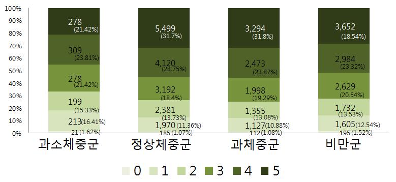 개인별맞춤형통합건강관리프로그램연구및개발 < 표 4-1> 건강보험지역가입자의소득분위 소득분위 지역 비고 0 의료급여수급권자 - 1 16,080원이하 0% 이상 20% 이하 2 16,080원 ~34,980원 20% 초과 40% 이하 3 34,980원 ~68,250원