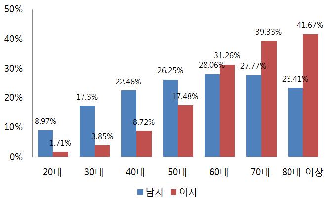 제 4 장분석결과 [ 그림 4-16] 연령에따른대사증후군유병률 성별 - 남자의대사증후군유병률은 21.