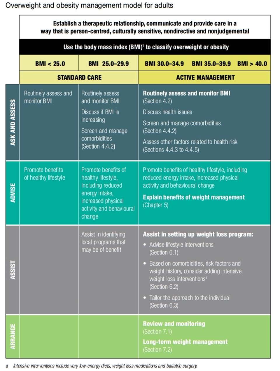 제 4 장분석결과 3) CLINICAL PRACTICE GUIDELINES FOR THE MANAGEMENT OF OVERWEIGHT AND