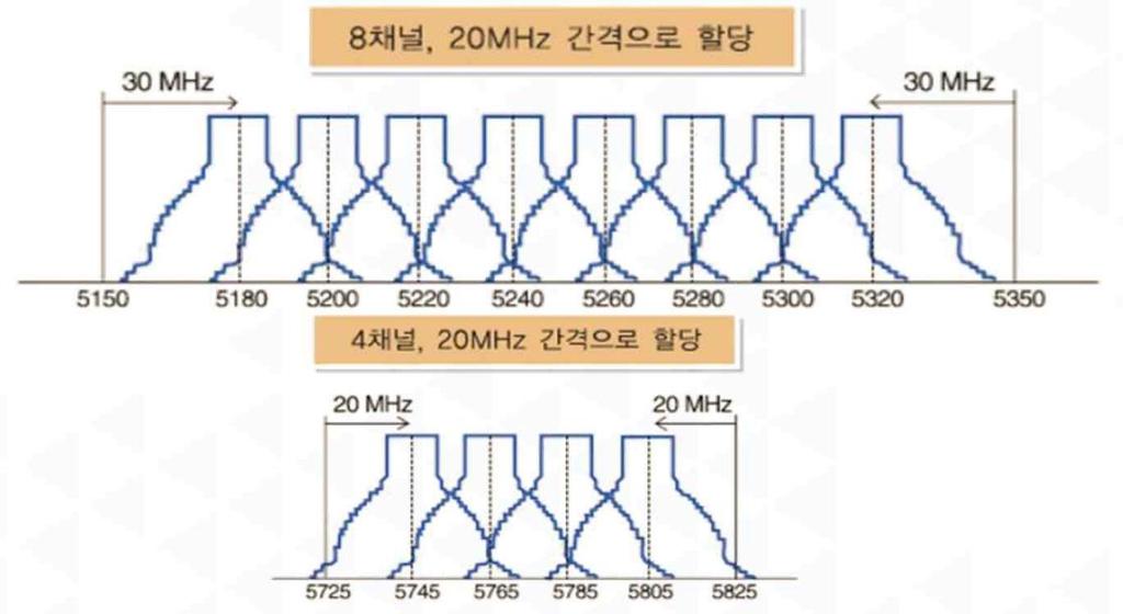 4Ghz / 5Ghz 2.4Ghz / 5Ghz 전송속도 11 Mbps 54Mbps 54Mbps 300Mbps 1.